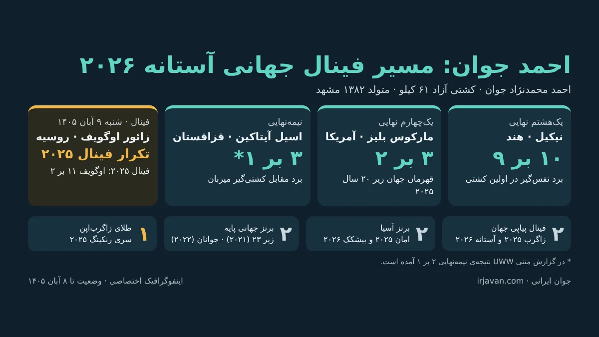 اینفوگرافیک مسیر احمد جوان تا فینال جهانی ۲۰۲۶ آستانه در ۶۱ کیلوگرم
