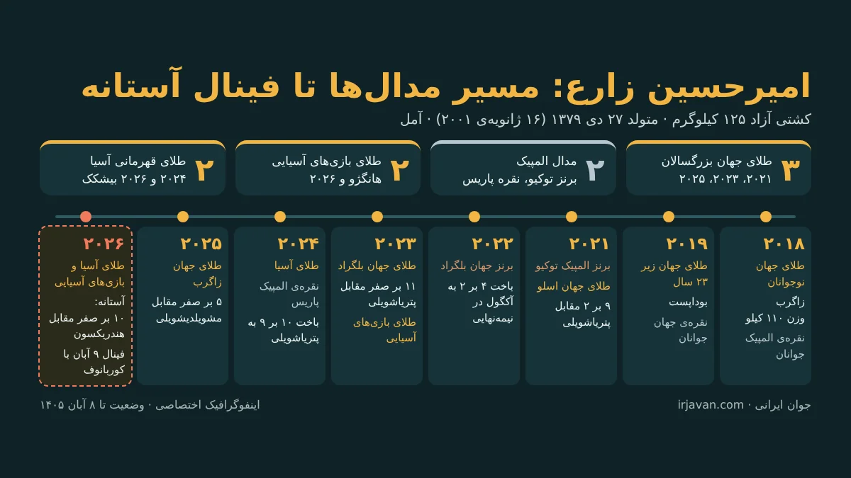 اینفوگرافیک خط زمانی مدالهای امیرحسین زارع از ۲۰۱۸ تا فینال جهانی ۲۰۲۶ آستانه