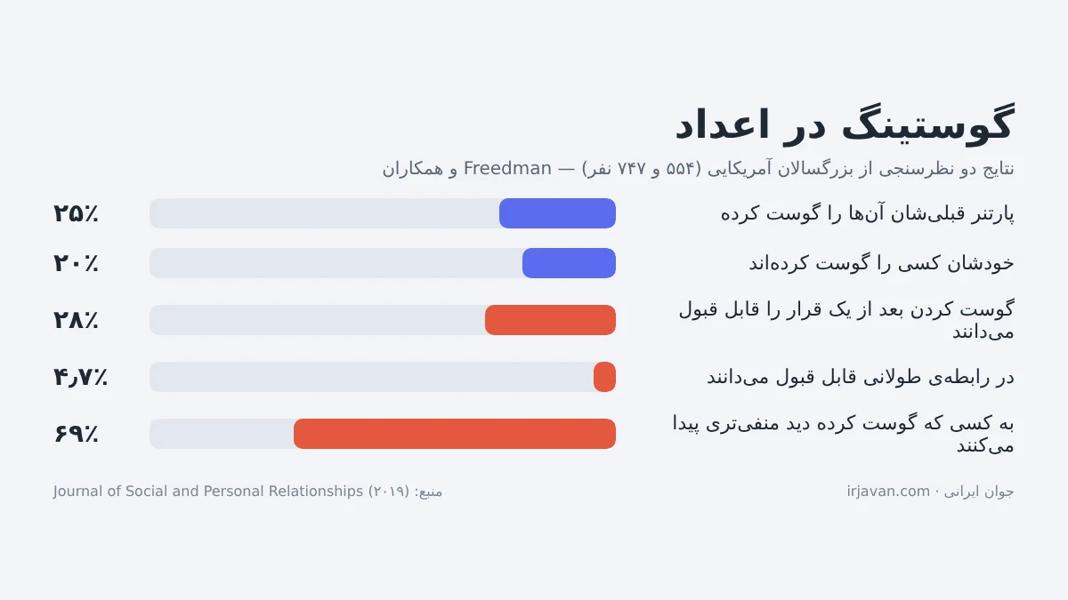 اینفوگرافیک گوستینگ در اعداد: ۲۵ درصد گوست شدهاند و ۲۰ درصد گوست کردهاند