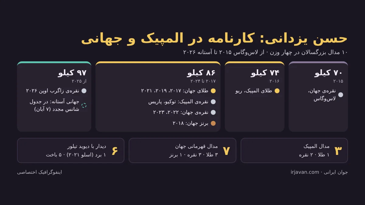 اینفوگرافیک مدال‌های حسن یزدانی در المپیک و قهرمانی جهان به تفکیک وزن ۷۰، ۷۴، ۸۶ و ۹۷ کیلوگرم