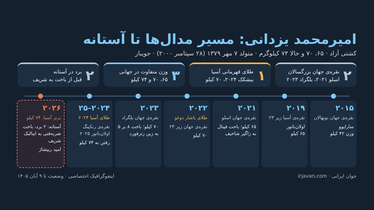 امیرمحمد یزدانی کیست؟ بیوگرافی و جهانی ۲۰۲۶