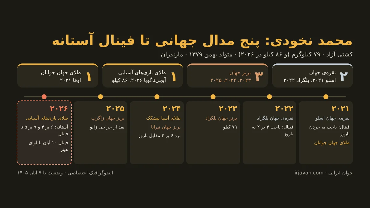 محمد نخودی کیست؟ بیوگرافی و فینال جهانی ۲۰۲۶ محمد نخودی کیست؟ بیوگرافی و فینال جهانی ۲۰۲۶