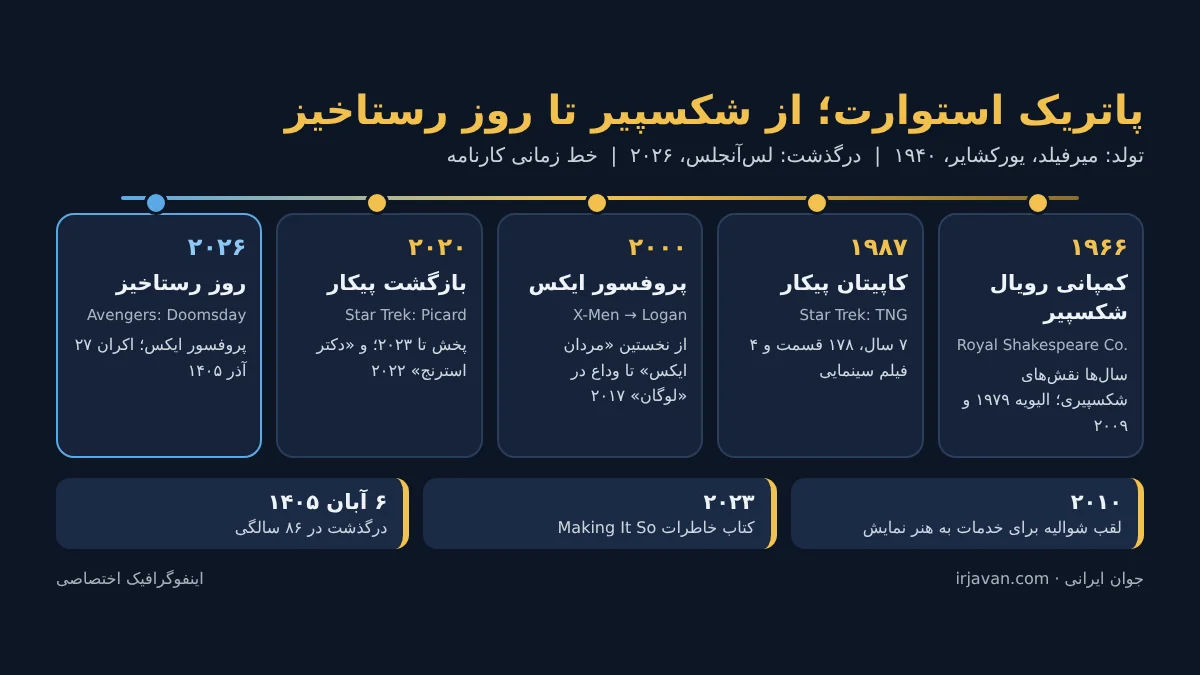 اینفوگرافیک خط زمانی کارنامه‌ی پاتریک استوارت از کمپانی رویال شکسپیر تا پیشتازان فضا، مردان ایکس، پیکار و انتقام‌جویان: روز رستاخیز