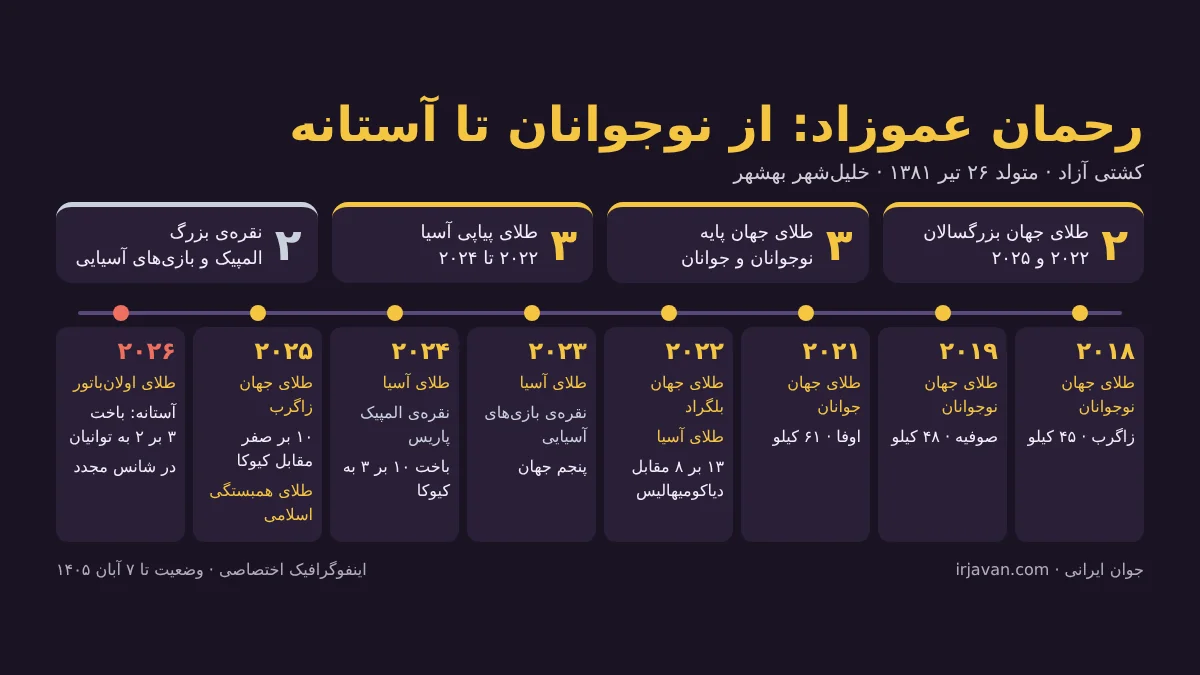 اینفوگرافیک خط زمانی افتخارات رحمان عموزاد از ۲۰۱۸ تا ۲۰۲۶ با شمار مدالها