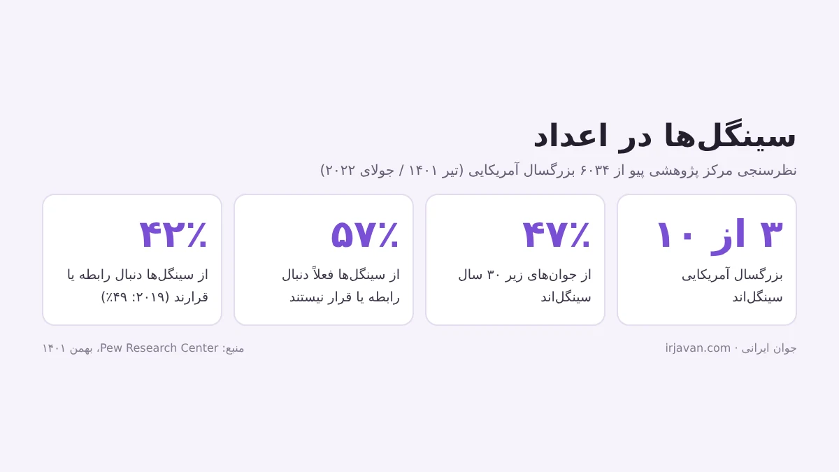 سینگل یعنی چه؟ معنی سینگل و فرقش با مجرد