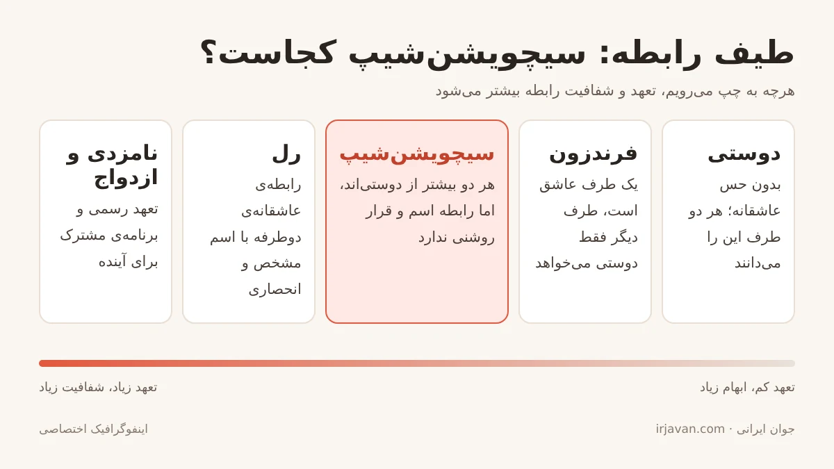 اینفوگرافیک طیف رابطه: دوستی، فرندزون، سیچویشنشیپ، رل و ازدواج از تعهد کم تا زیاد